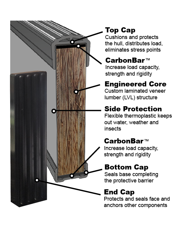 CarbonBunk beam anatomy: top cap, CarbonBar reinforcement, engineered LVL core, side protection, bottom cap, end cap