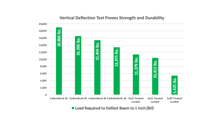 Vertical deflection test chart comparing CarbonBunk beams to treated lumber